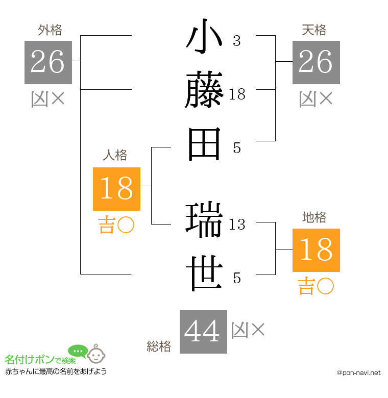 小藤田 瑞世さんの姓名判断結果