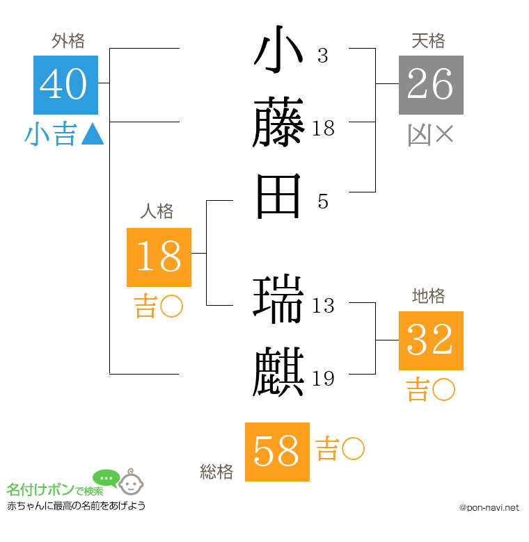 小藤田 瑞麒さんの姓名判断結果