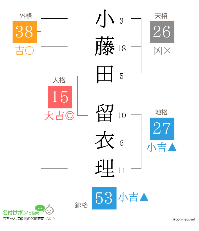 小藤田 留衣理さんの姓名判断結果