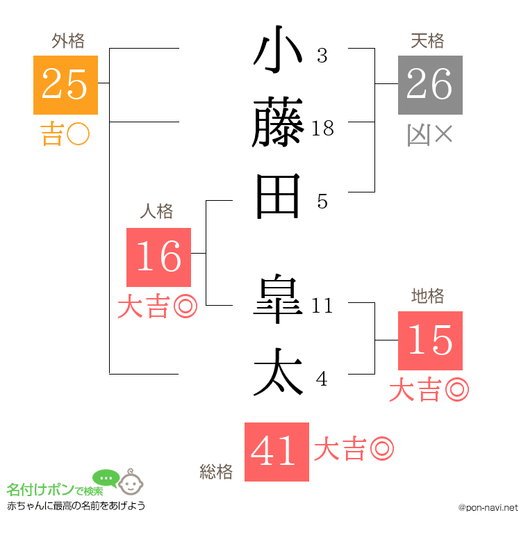 小藤田 皐太さんの姓名判断結果