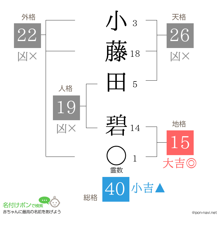 小藤田 碧さんの姓名判断結果