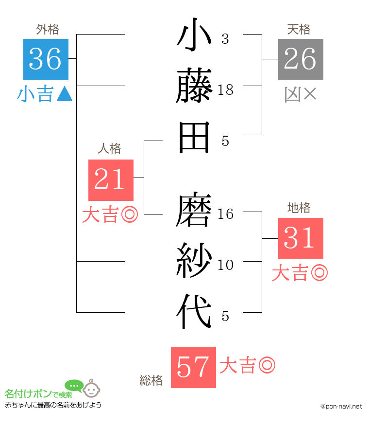 小藤田 磨紗代さんの姓名判断結果