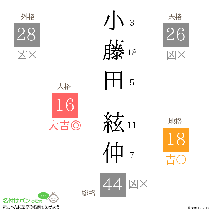 小藤田 絃伸さんの姓名判断結果