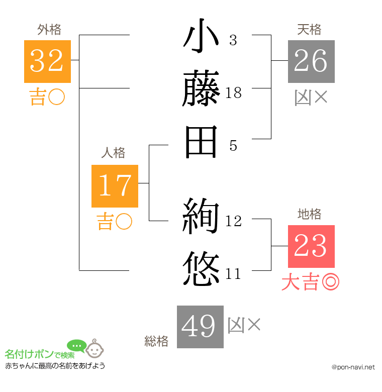 小藤田 絢悠さんの姓名判断結果