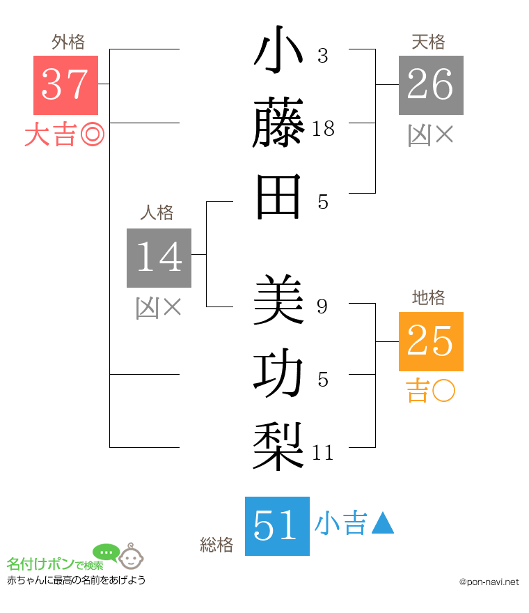 小藤田 美功梨さんの姓名判断結果