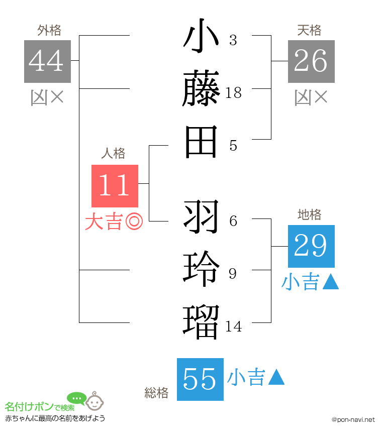 小藤田 羽玲瑠さんの姓名判断結果