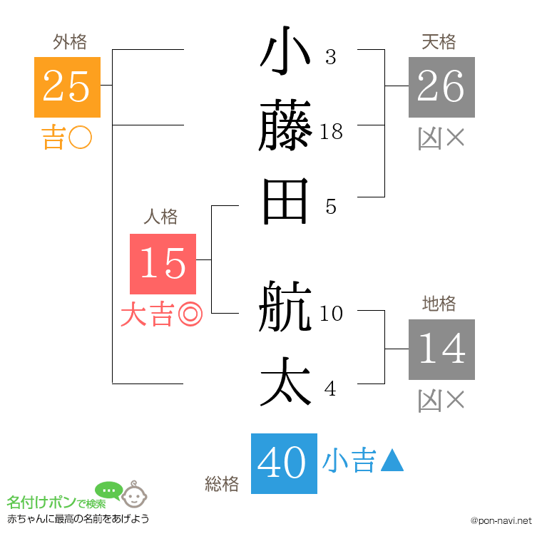小藤田 航太さんの姓名判断結果