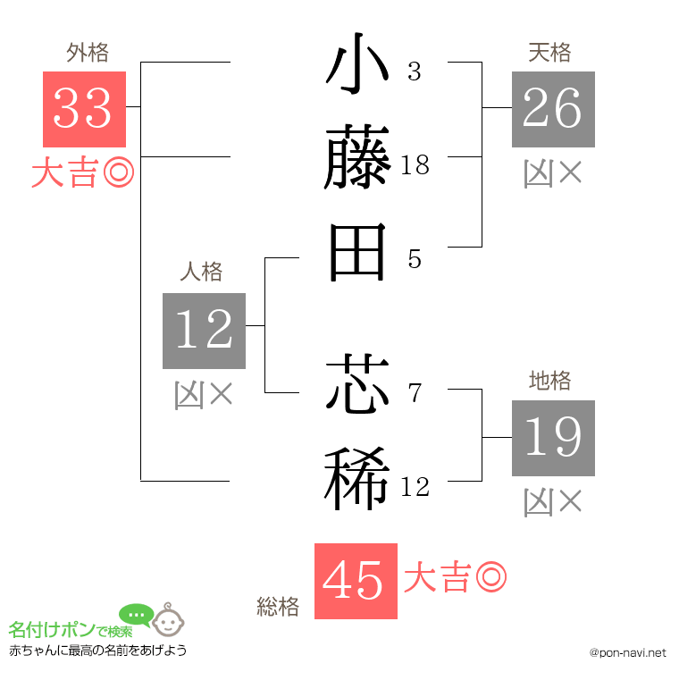 小藤田 芯稀さんの姓名判断結果