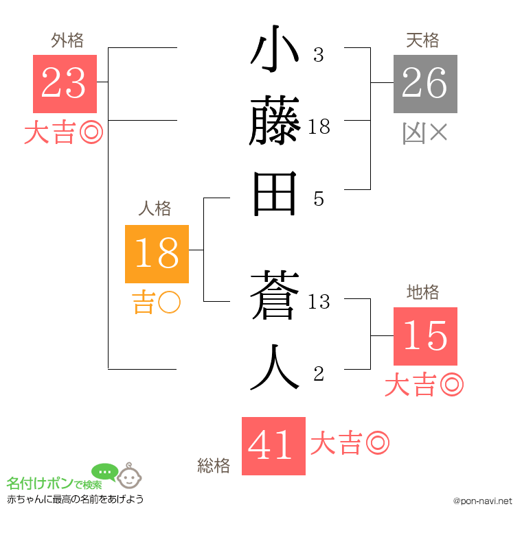 小藤田 蒼人さんの姓名判断結果