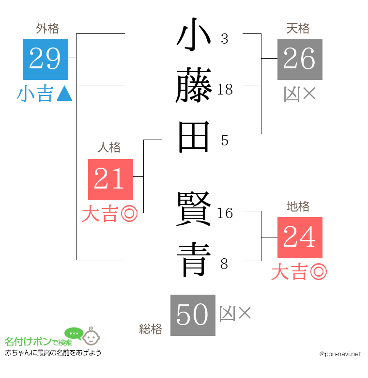 小藤田 賢青さんの姓名判断結果