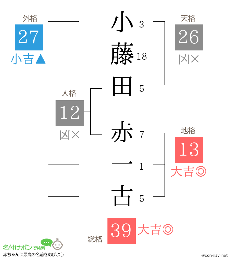 小藤田 赤一古さんの姓名判断結果