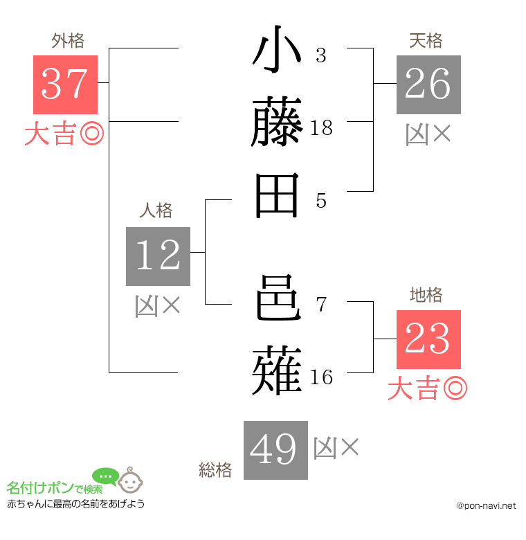 小藤田 邑薙さんの姓名判断結果