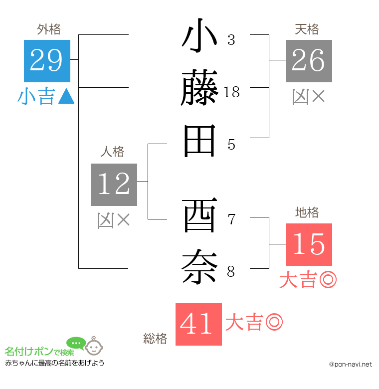 小藤田 酉奈さんの姓名判断結果
