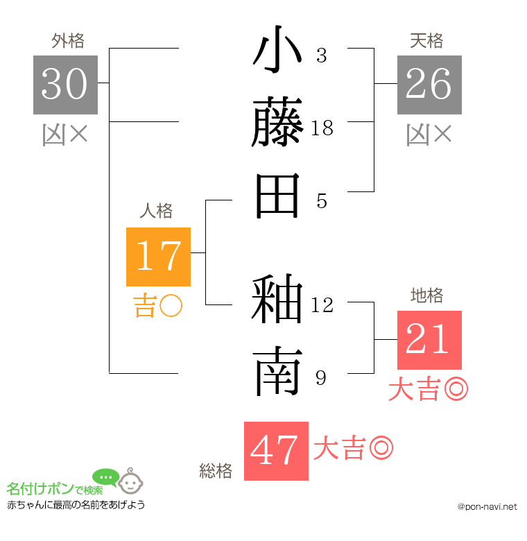 小藤田 釉南さんの姓名判断結果