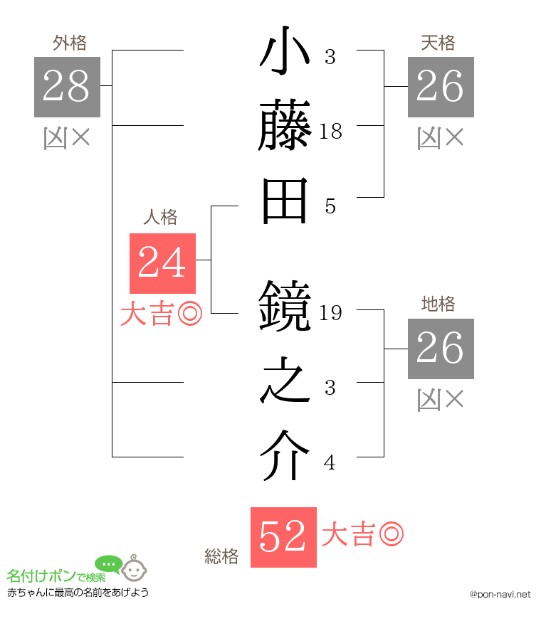 小藤田 鏡之介さんの姓名判断結果