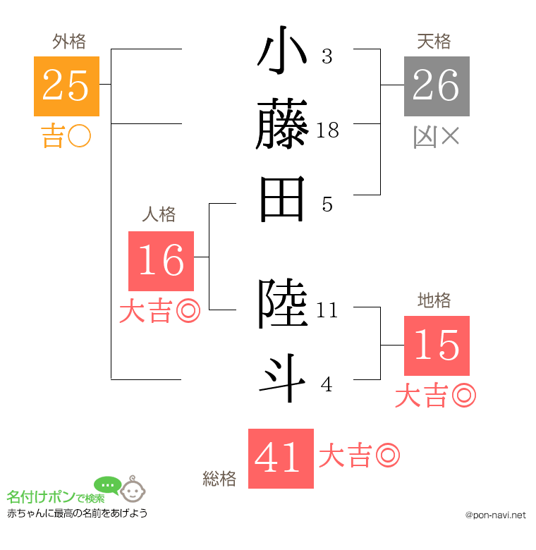 小藤田 陸斗さんの姓名判断結果
