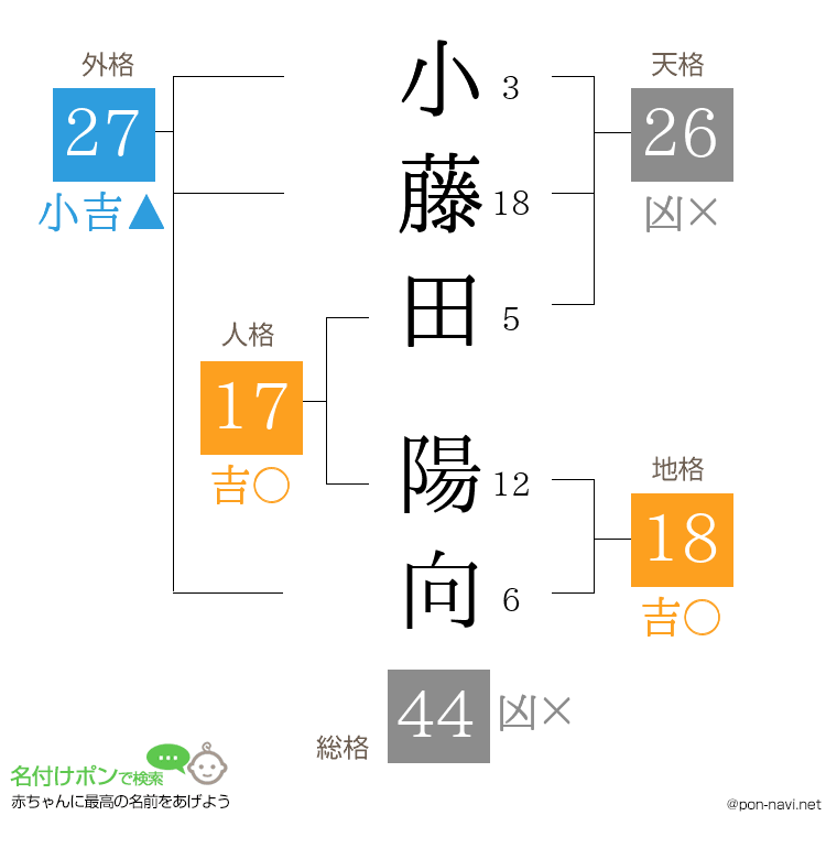 小藤田 陽向さんの姓名判断結果