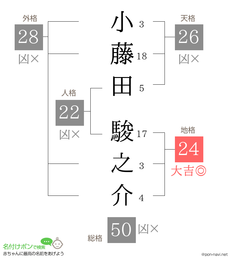 小藤田 駿之介さんの姓名判断結果