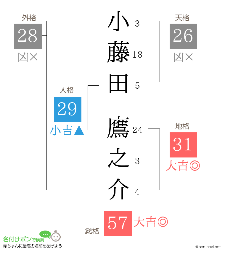 小藤田 鷹之介さんの姓名判断結果