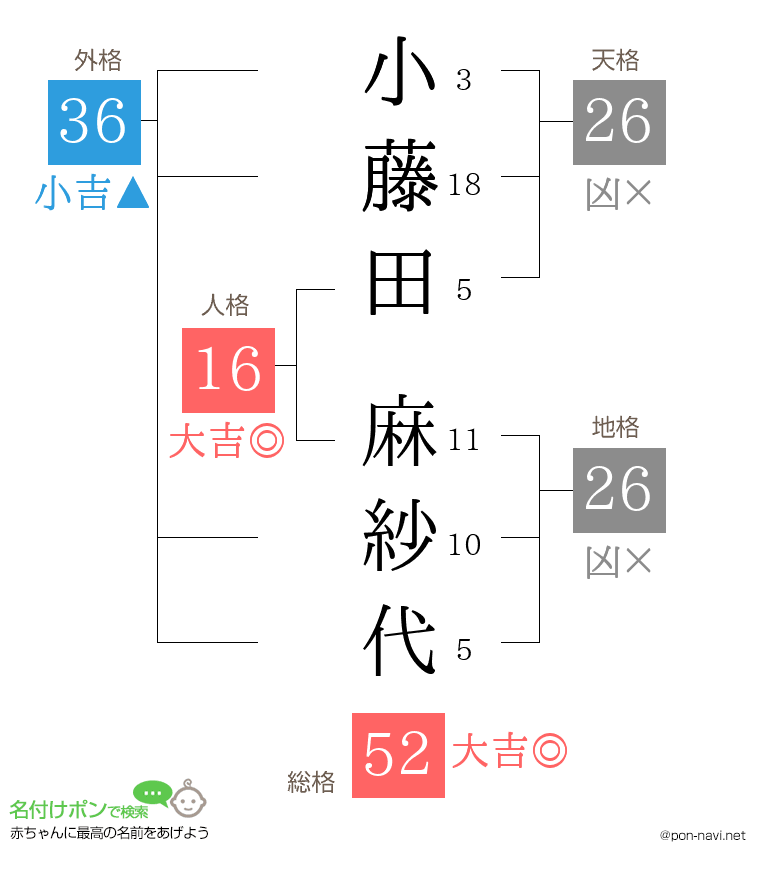 小藤田 麻紗代さんの姓名判断結果