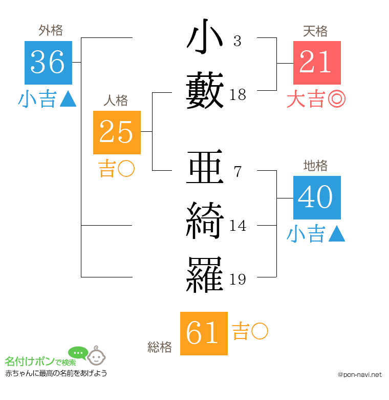 小藪 亜綺羅さんの姓名判断結果