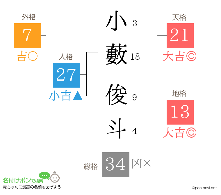 小藪 俊斗さんの姓名判断結果