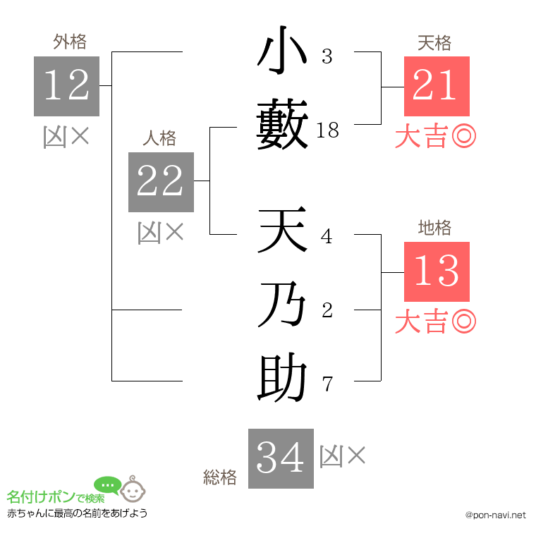 小藪 天乃助さんの姓名判断結果