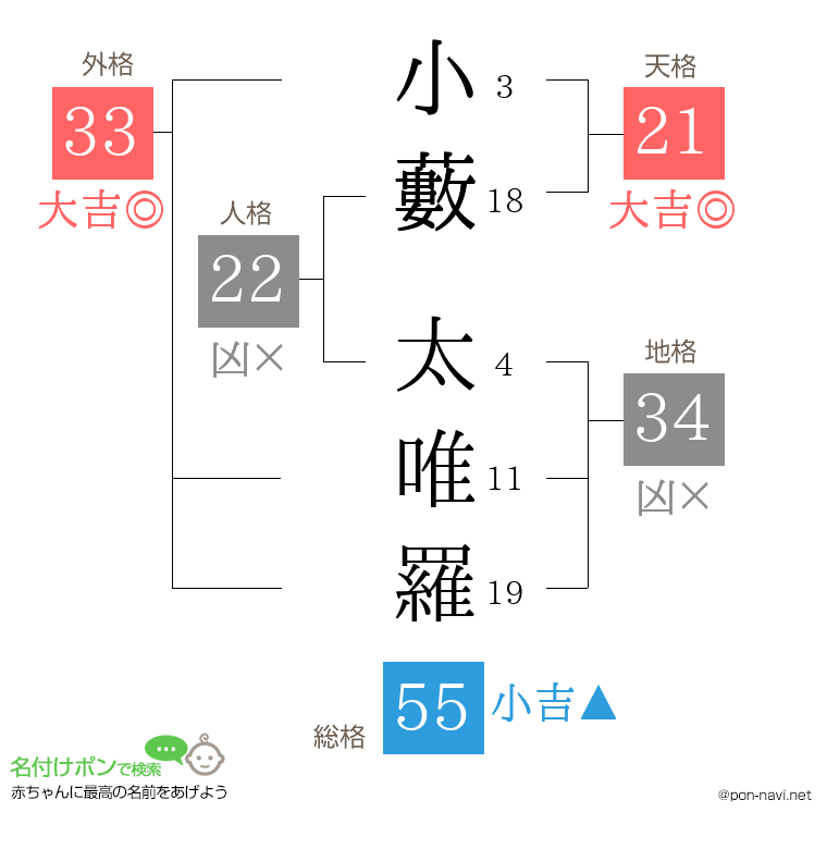 小藪 太唯羅さんの姓名判断結果