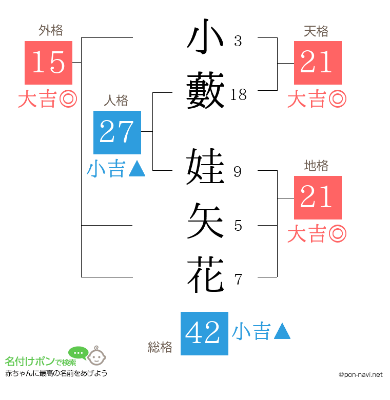 小藪 娃矢花さんの姓名判断結果