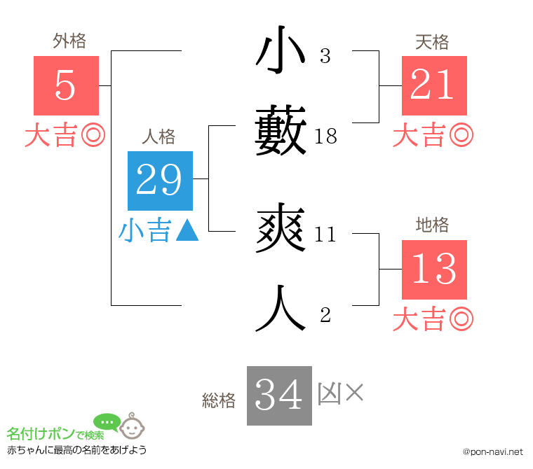 小藪 爽人さんの姓名判断結果