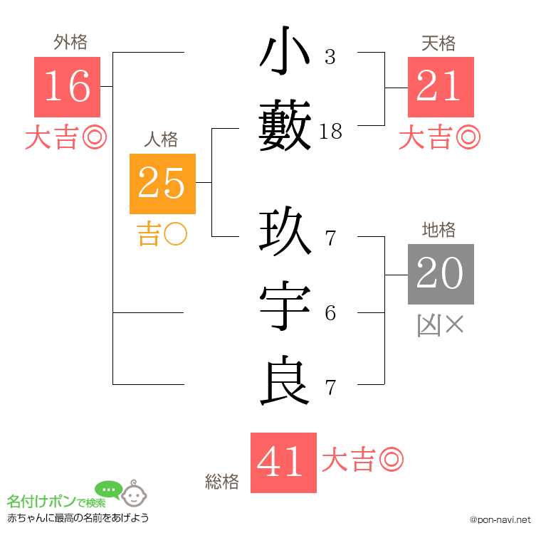 小藪 玖宇良さんの姓名判断結果