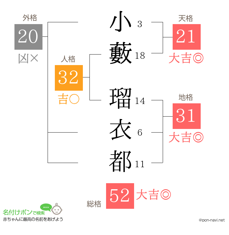 小藪 瑠衣都さんの姓名判断結果