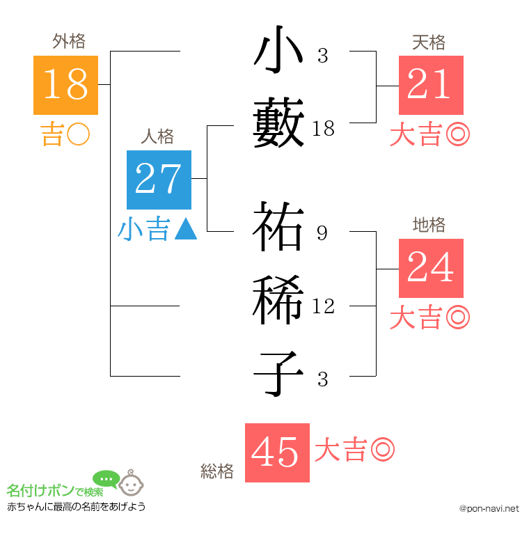 小藪 祐稀子さんの姓名判断結果