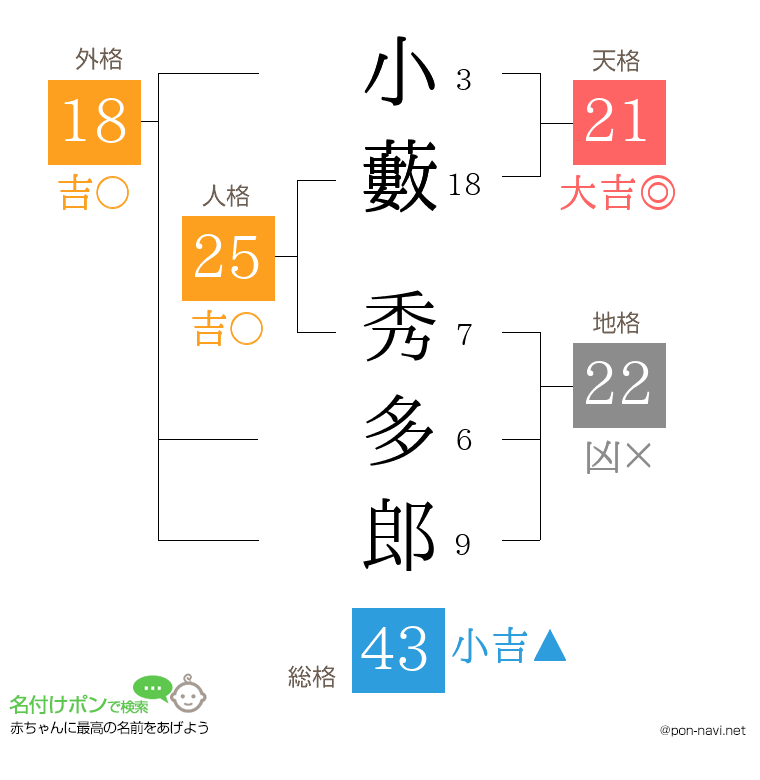 小藪 秀多郎さんの姓名判断結果