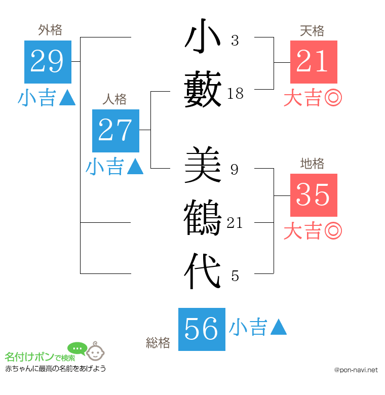 小藪 美鶴代さんの姓名判断結果