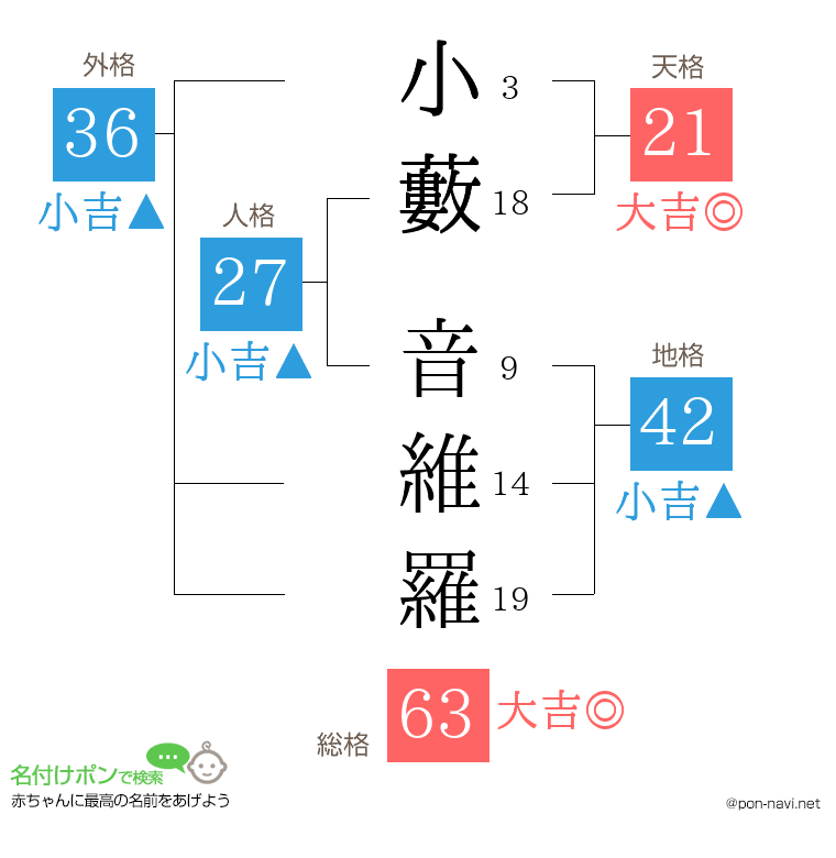 小藪 音維羅さんの姓名判断結果