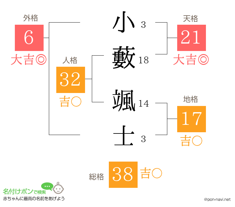 小藪 颯士さんの姓名判断結果