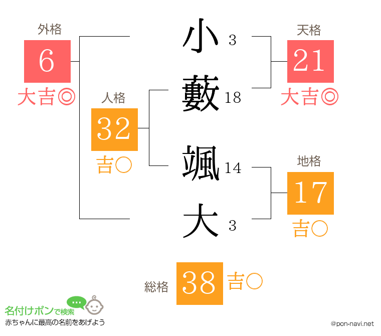 小藪 颯大さんの姓名判断結果