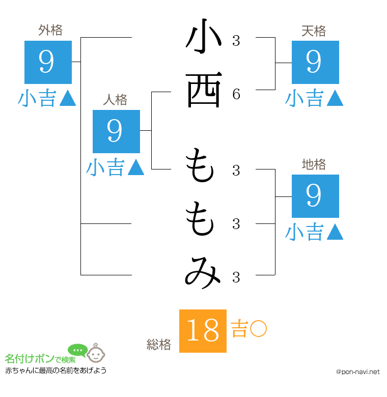 小西 ももみさんの姓名判断結果