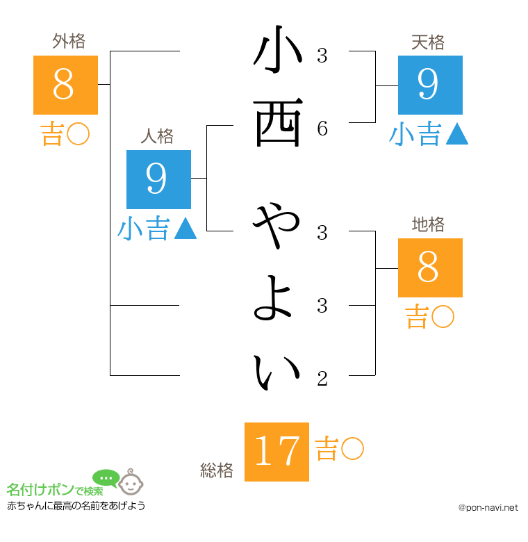小西 やよいさんの姓名判断結果