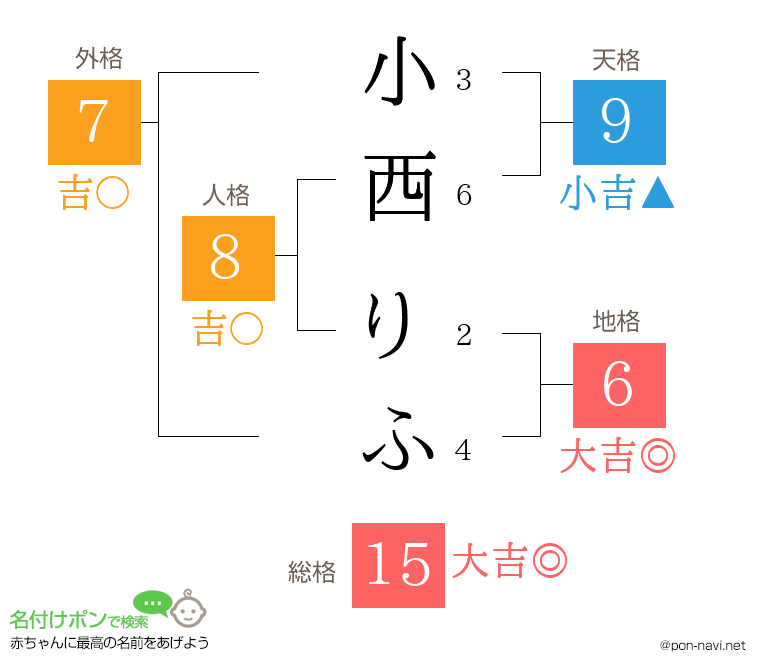 小西 りふさんの姓名判断結果