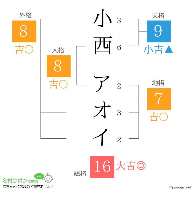 小西 アオイさんの姓名判断結果