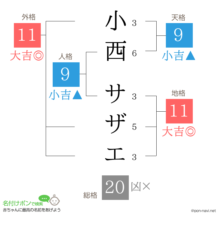 小西 サザエさんの姓名判断結果