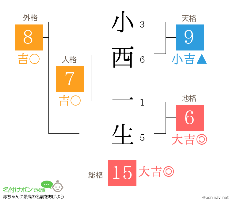 小西 一生さんの姓名判断結果
