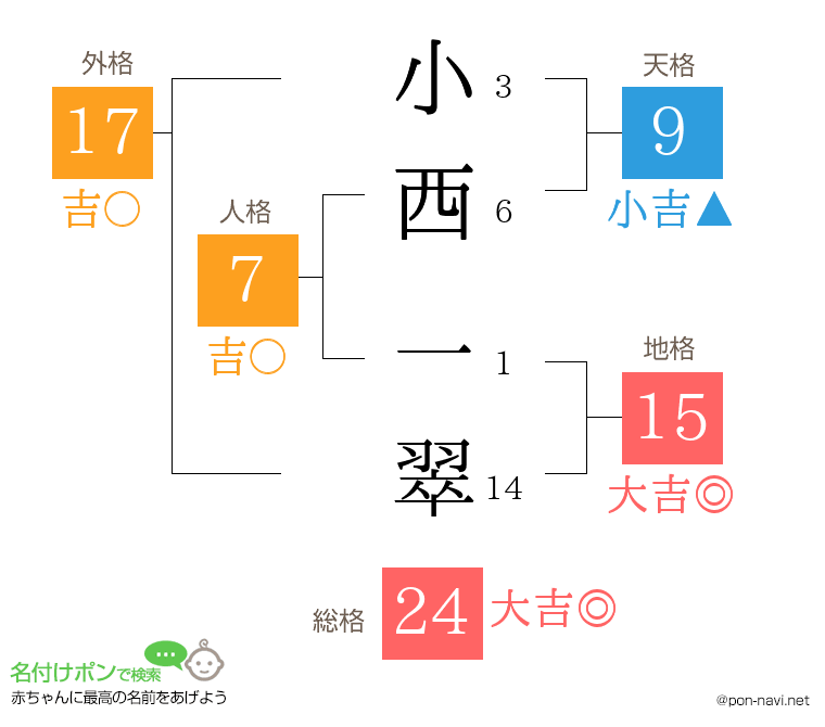 小西 一翠さんの姓名判断結果
