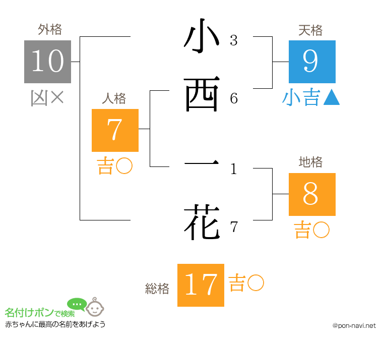 小西 一花さんの姓名判断結果