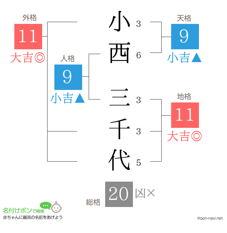 小西 三千代さんの姓名判断結果