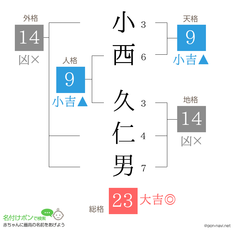 小西 久仁男さんの姓名判断結果