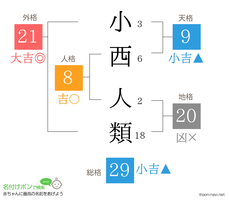 小西 人類さんの姓名判断結果