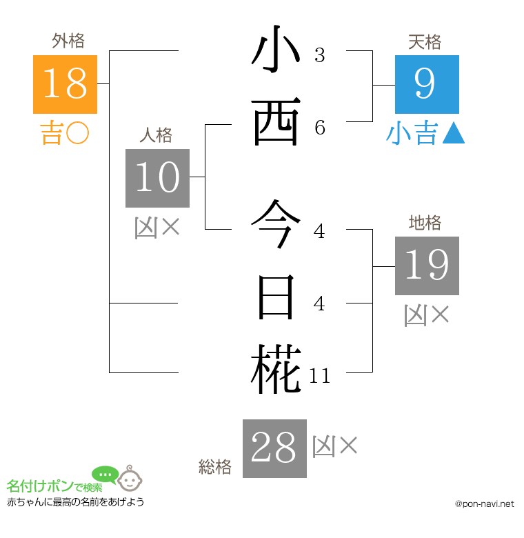 小西 今日椛さんの姓名判断結果